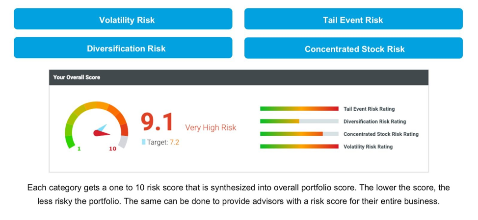 How does Stratifi calculate Portfolio Risk?